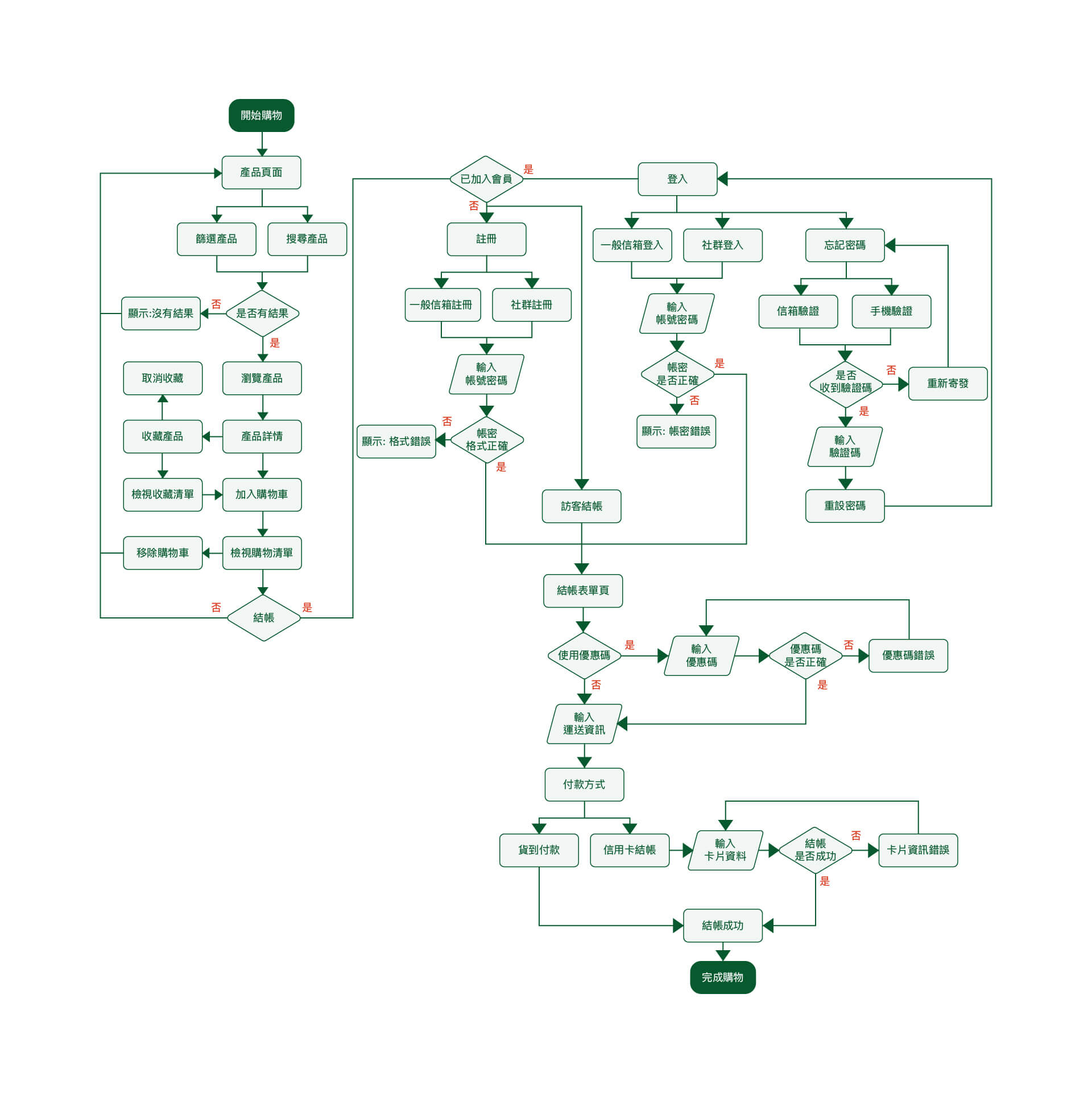 NBeaute購買流程圖